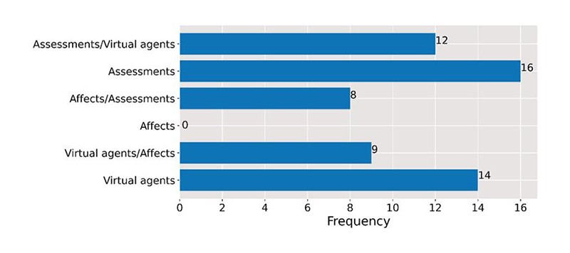 Distribution by Study trends - ScienceDirect