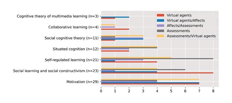 Distribution by Study trends and learning principles and theories - ScienceDirect